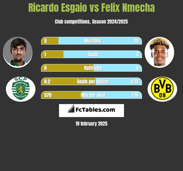 Ricardo Esgaio vs Felix Nmecha h2h player stats