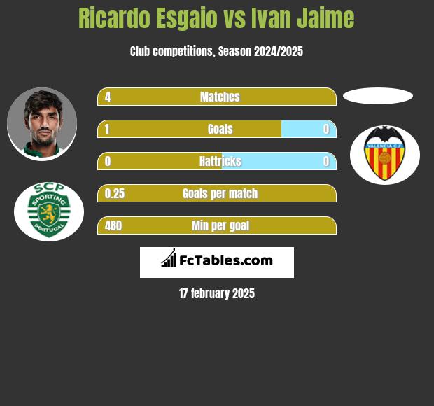 Ricardo Esgaio vs Ivan Jaime h2h player stats