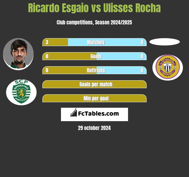 Ricardo Esgaio vs Ulisses Rocha h2h player stats