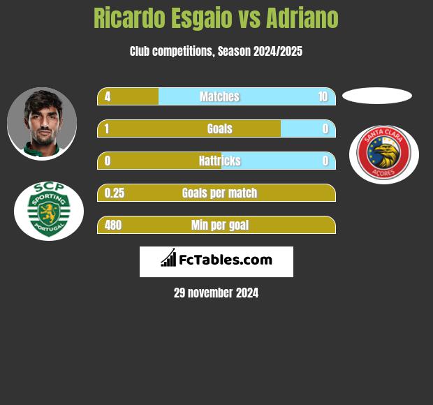 Ricardo Esgaio vs Adriano h2h player stats