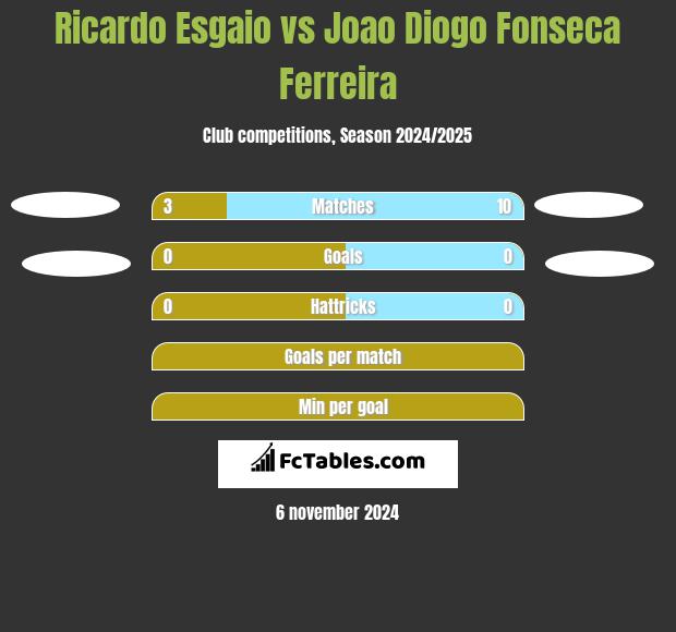 Ricardo Esgaio vs Joao Diogo Fonseca Ferreira h2h player stats