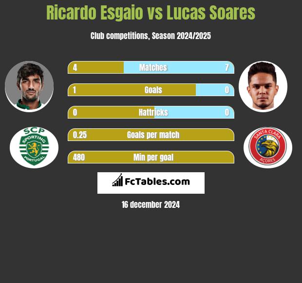 Ricardo Esgaio vs Lucas Soares h2h player stats