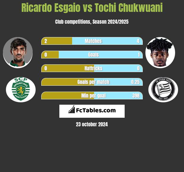 Ricardo Esgaio vs Tochi Chukwuani h2h player stats