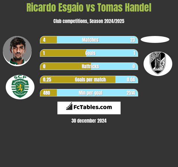 Ricardo Esgaio vs Tomas Handel h2h player stats