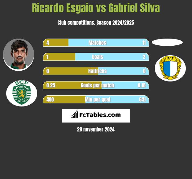 Ricardo Esgaio vs Gabriel Silva h2h player stats