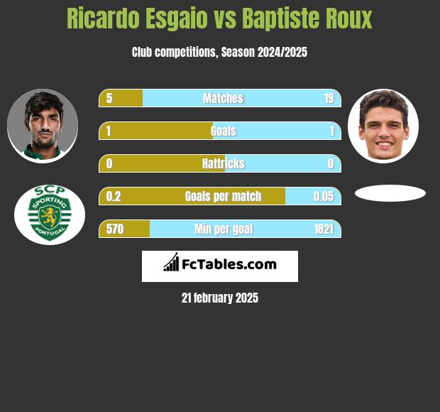 Ricardo Esgaio vs Baptiste Roux h2h player stats