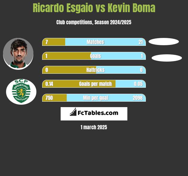 Ricardo Esgaio vs Kevin Boma h2h player stats