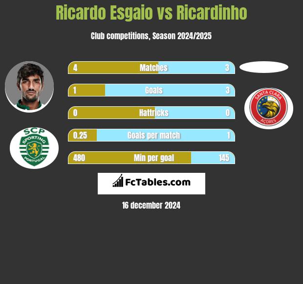 Ricardo Esgaio vs Ricardinho h2h player stats