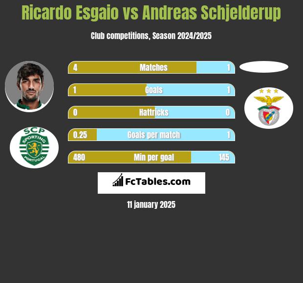 Ricardo Esgaio vs Andreas Schjelderup h2h player stats