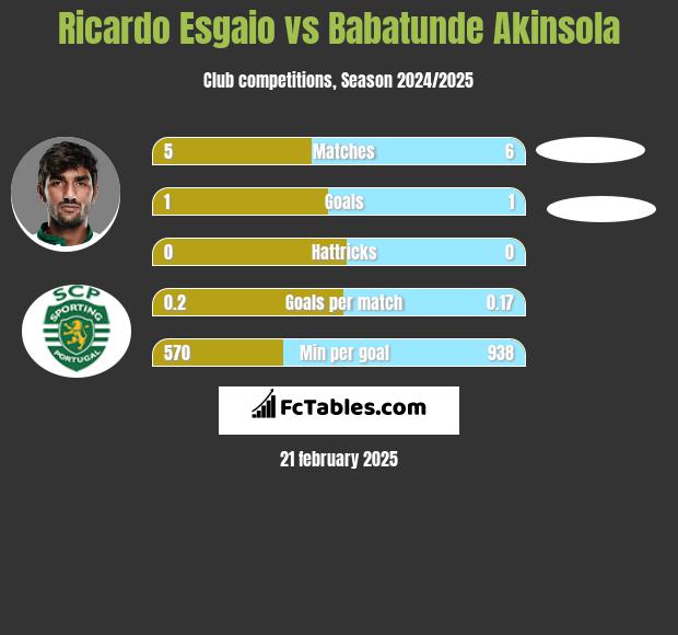 Ricardo Esgaio vs Babatunde Akinsola h2h player stats