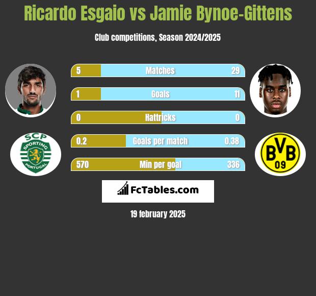 Ricardo Esgaio vs Jamie Bynoe-Gittens h2h player stats