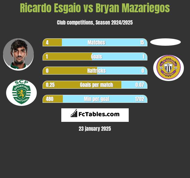 Ricardo Esgaio vs Bryan Mazariegos h2h player stats