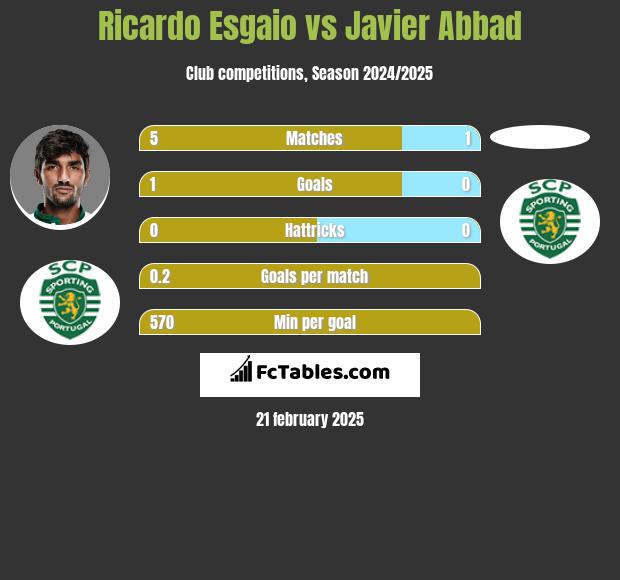 Ricardo Esgaio vs Javier Abbad h2h player stats