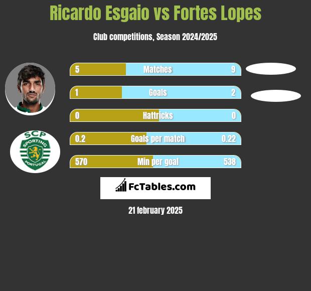 Ricardo Esgaio vs Fortes Lopes h2h player stats