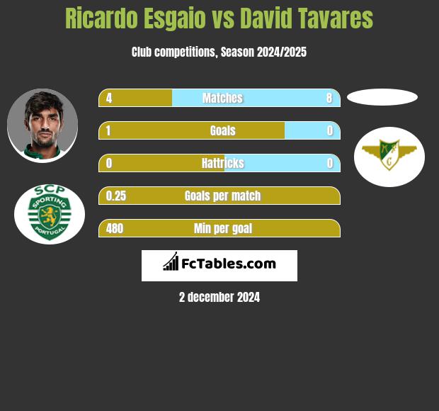 Ricardo Esgaio vs David Tavares h2h player stats