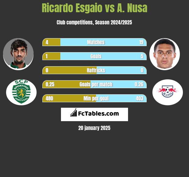 Ricardo Esgaio vs A. Nusa h2h player stats