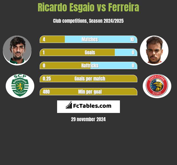 Ricardo Esgaio vs Ferreira h2h player stats