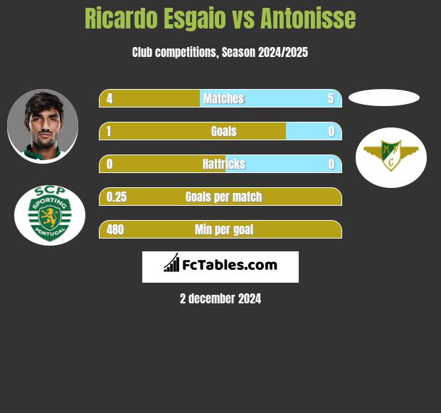 Ricardo Esgaio vs Antonisse h2h player stats