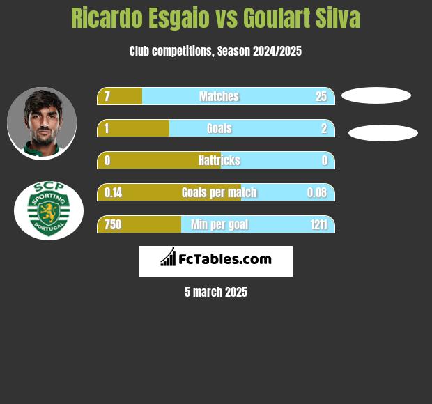 Ricardo Esgaio vs Goulart Silva h2h player stats