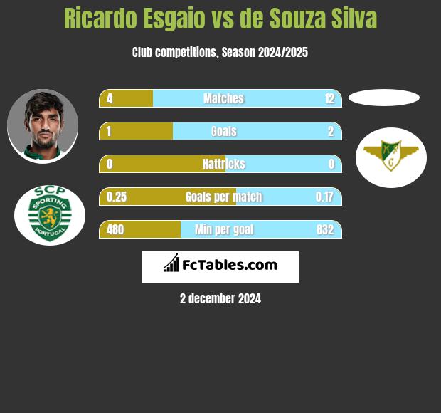 Ricardo Esgaio vs de Souza Silva h2h player stats