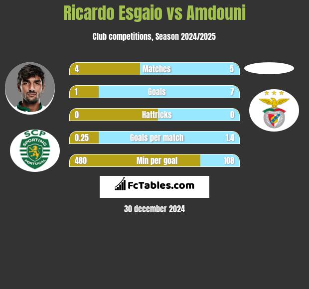 Ricardo Esgaio vs Amdouni h2h player stats