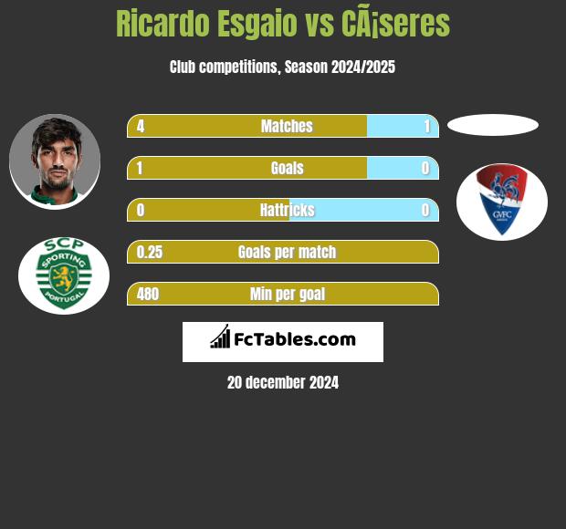 Ricardo Esgaio vs CÃ¡seres h2h player stats