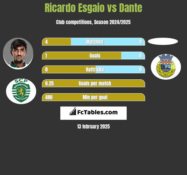 Ricardo Esgaio vs Dante h2h player stats