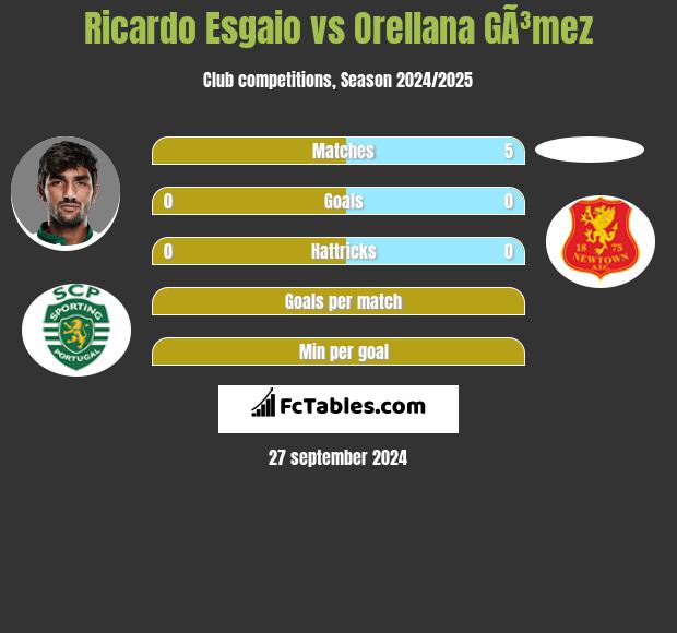 Ricardo Esgaio vs Orellana GÃ³mez h2h player stats