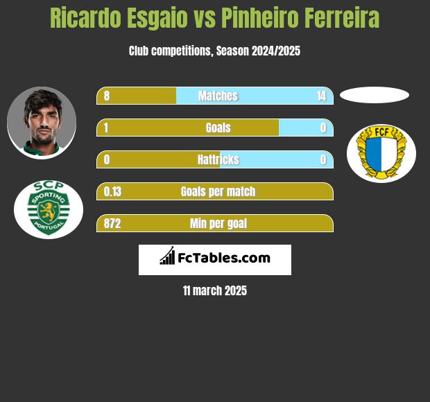 Ricardo Esgaio vs Pinheiro Ferreira h2h player stats