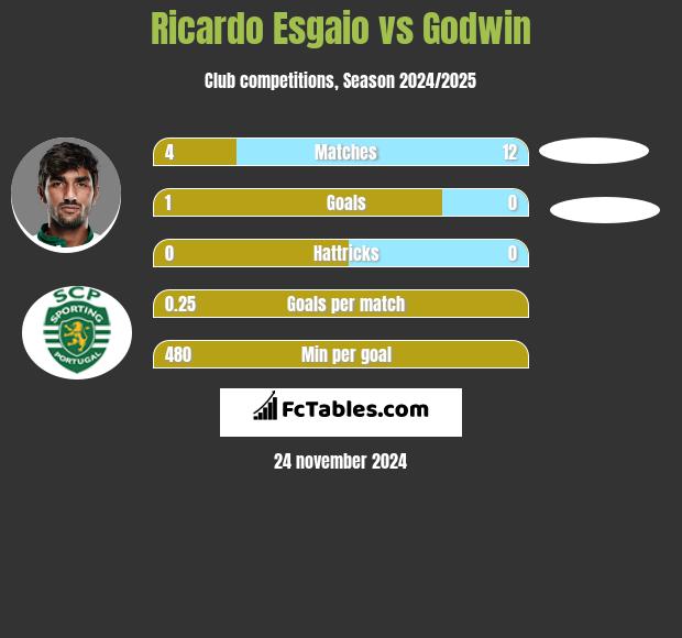 Ricardo Esgaio vs Godwin h2h player stats