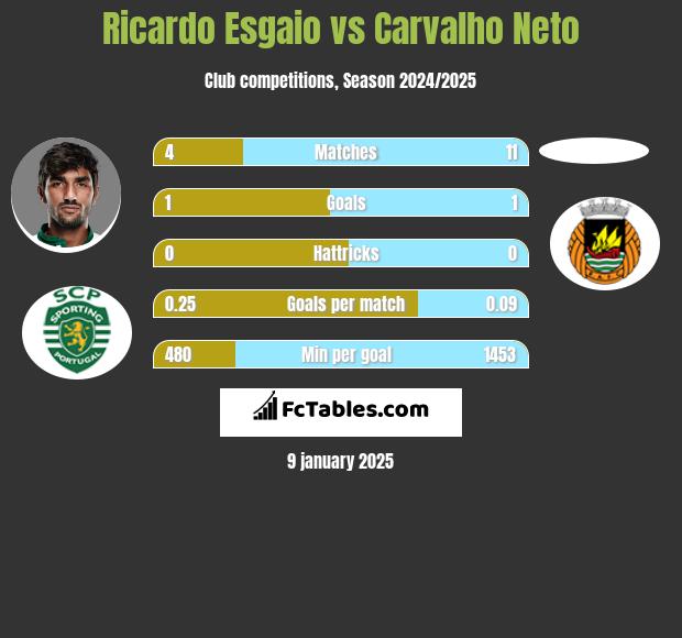 Ricardo Esgaio vs Carvalho Neto h2h player stats