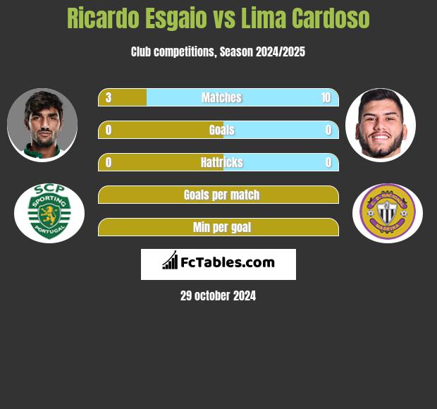 Ricardo Esgaio vs Lima Cardoso h2h player stats