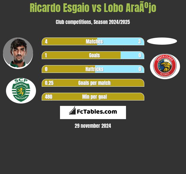 Ricardo Esgaio vs Lobo AraÃºjo h2h player stats