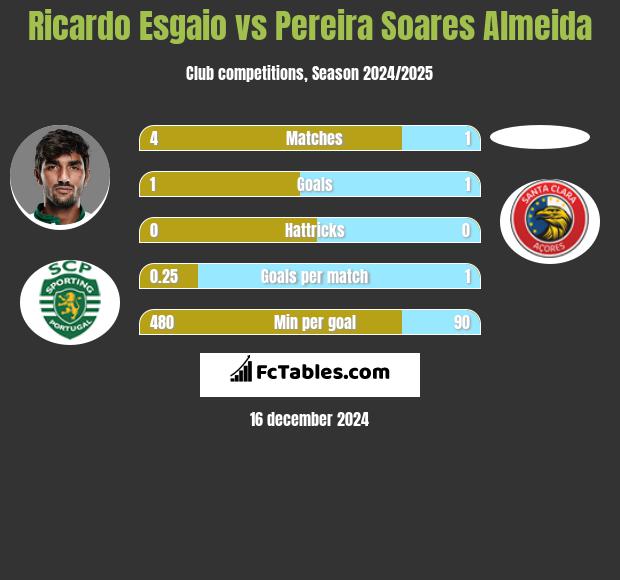 Ricardo Esgaio vs Pereira Soares Almeida h2h player stats