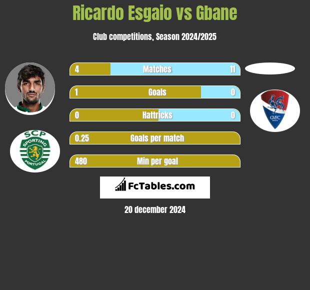 Ricardo Esgaio vs Gbane h2h player stats