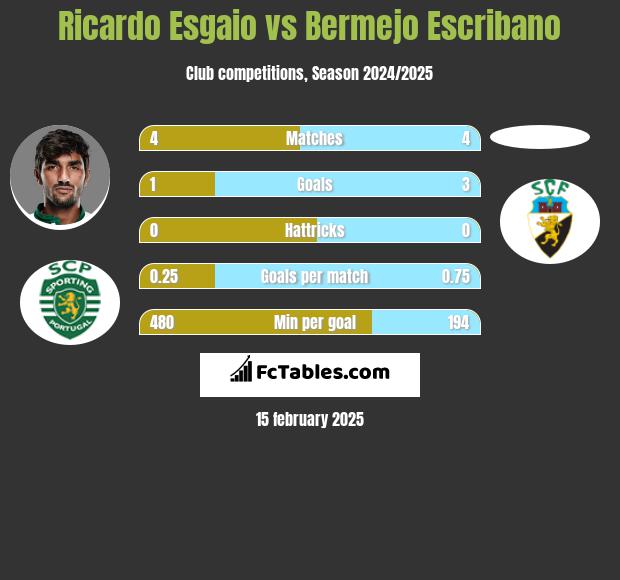 Ricardo Esgaio vs Bermejo Escribano h2h player stats