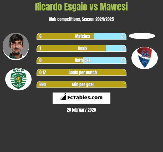 Ricardo Esgaio vs Mawesi h2h player stats