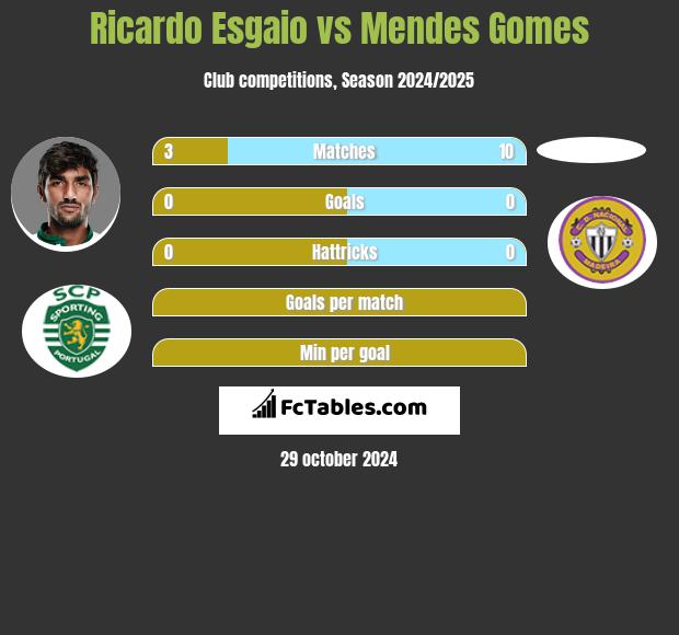 Ricardo Esgaio vs Mendes Gomes h2h player stats