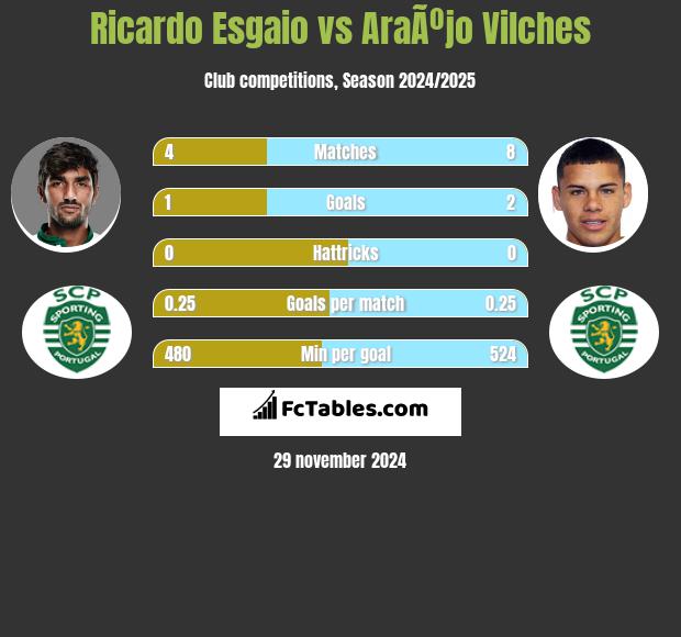 Ricardo Esgaio vs AraÃºjo Vilches h2h player stats