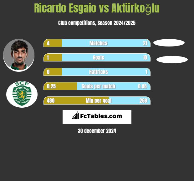 Ricardo Esgaio vs Aktürkoğlu h2h player stats