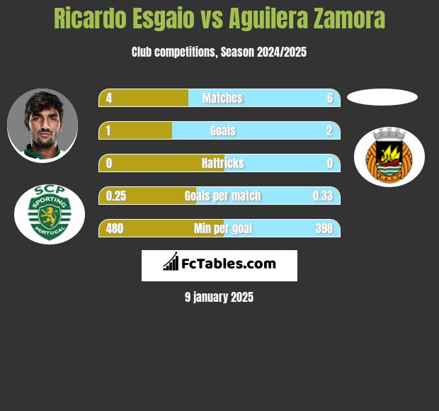 Ricardo Esgaio vs Aguilera Zamora h2h player stats