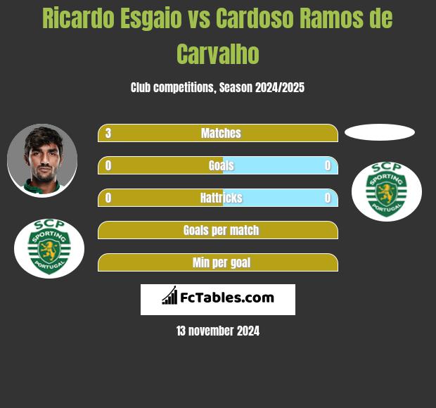 Ricardo Esgaio vs Cardoso Ramos de Carvalho h2h player stats