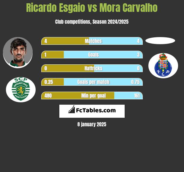 Ricardo Esgaio vs Mora Carvalho h2h player stats