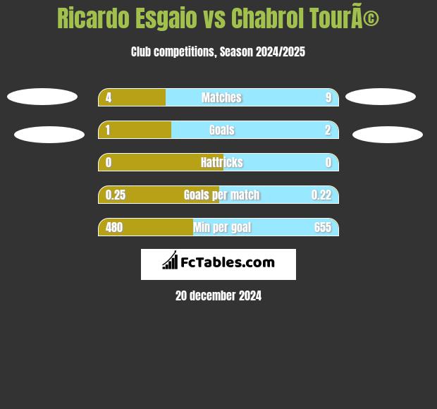 Ricardo Esgaio vs Chabrol TourÃ© h2h player stats