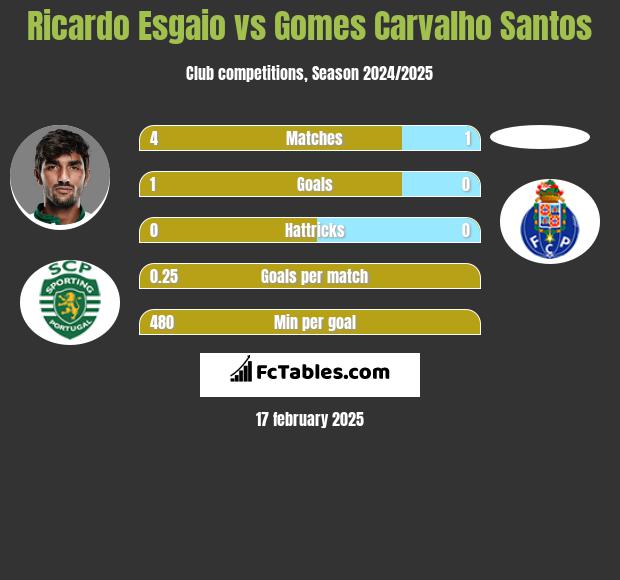 Ricardo Esgaio vs Gomes Carvalho Santos h2h player stats