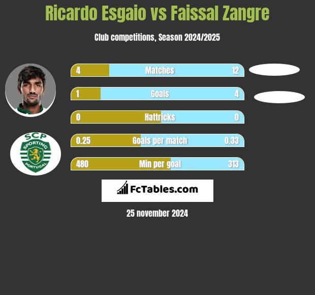 Ricardo Esgaio vs Faissal Zangre h2h player stats