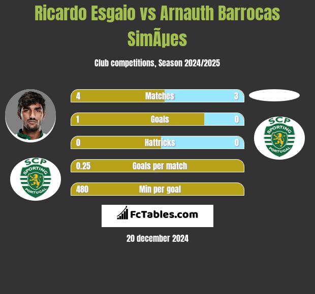 Ricardo Esgaio vs Arnauth Barrocas SimÃµes h2h player stats