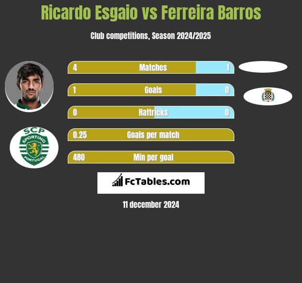 Ricardo Esgaio vs Ferreira Barros h2h player stats