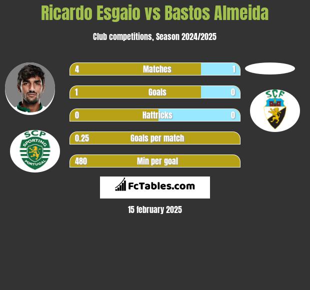 Ricardo Esgaio vs Bastos Almeida h2h player stats