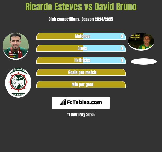 Ricardo Esteves vs David Bruno h2h player stats